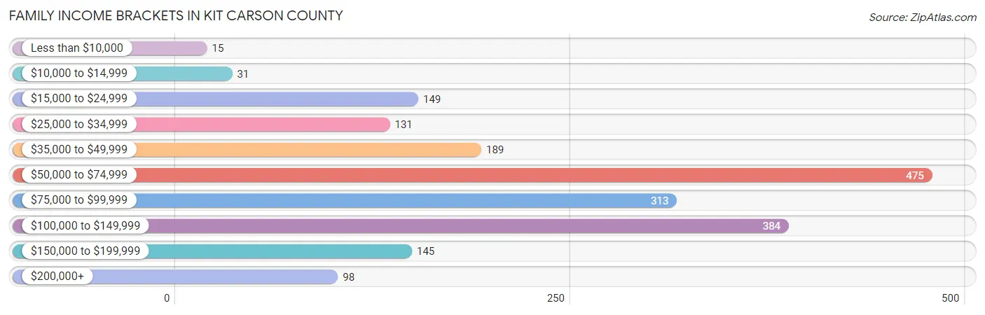 Family Income Brackets in Kit Carson County
