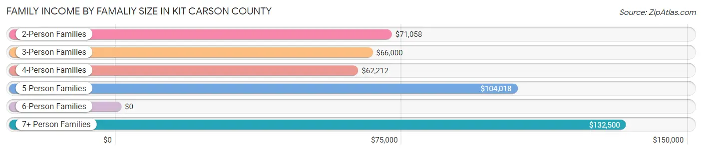Family Income by Famaliy Size in Kit Carson County