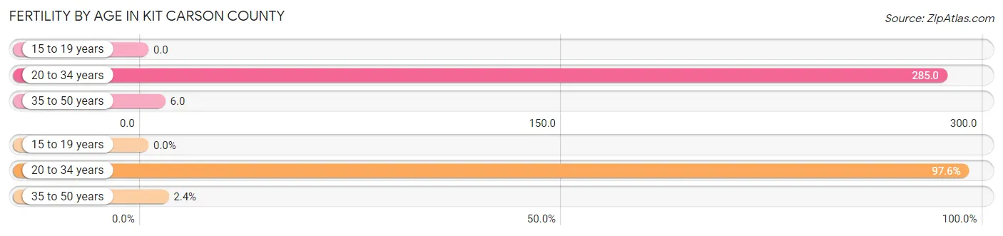 Female Fertility by Age in Kit Carson County