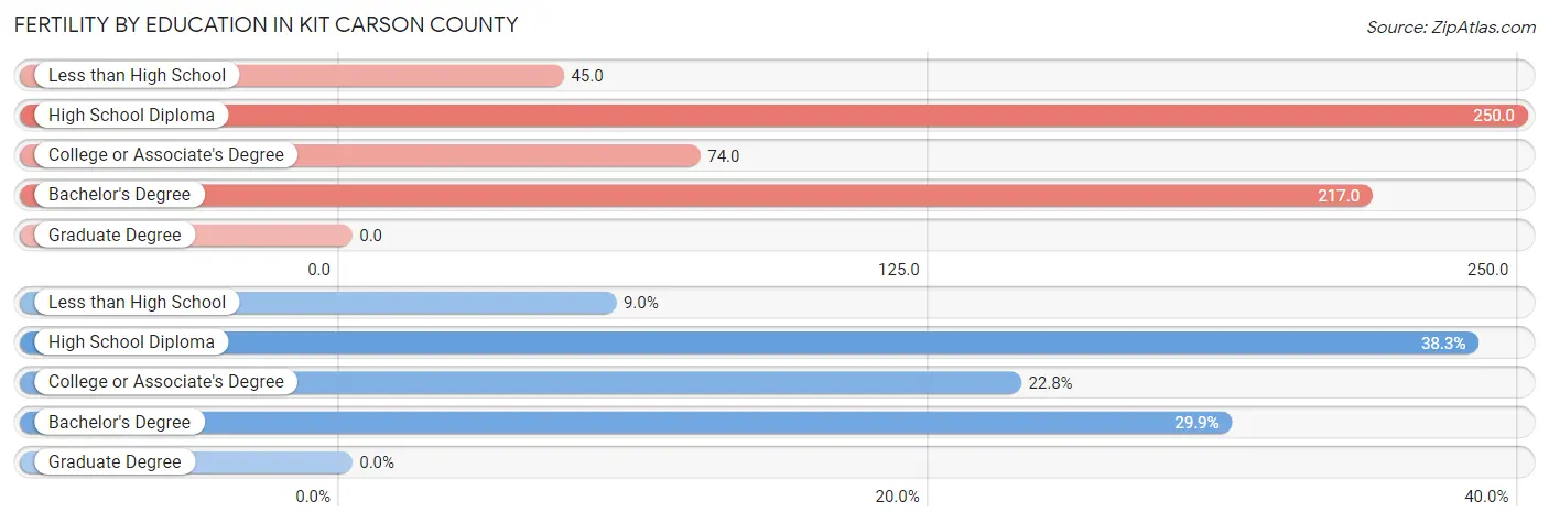 Female Fertility by Education Attainment in Kit Carson County