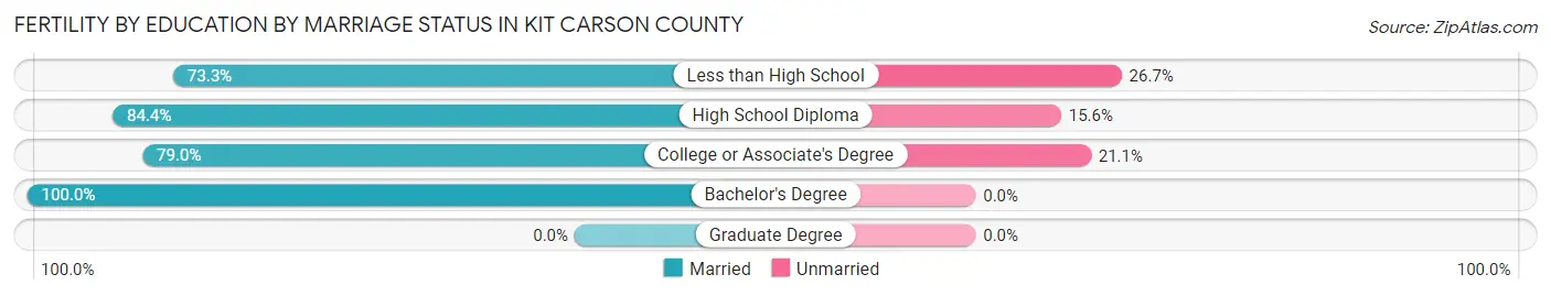Female Fertility by Education by Marriage Status in Kit Carson County