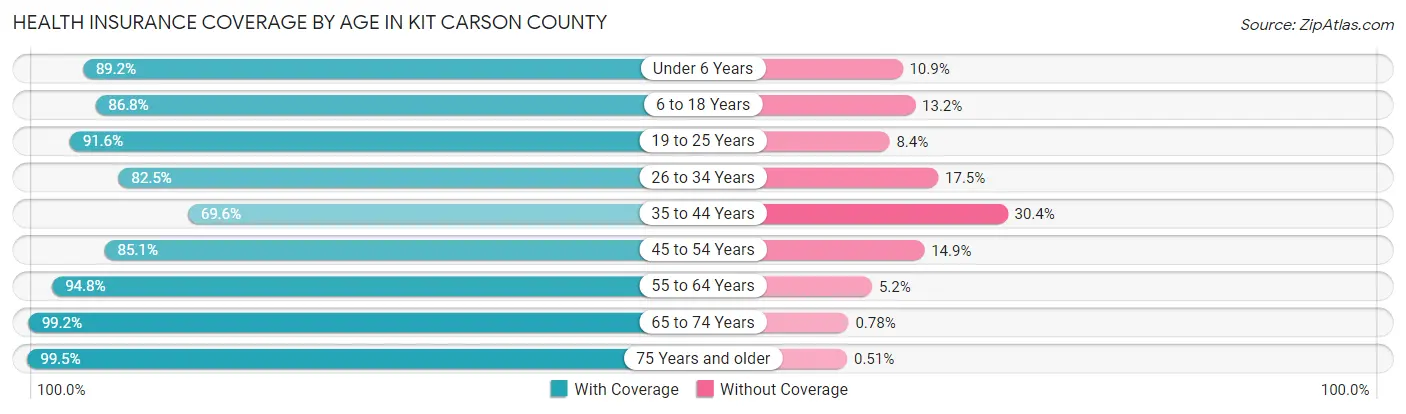 Health Insurance Coverage by Age in Kit Carson County