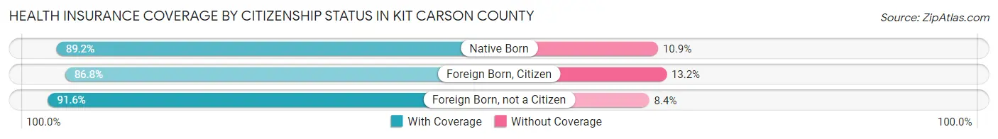 Health Insurance Coverage by Citizenship Status in Kit Carson County