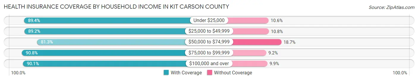 Health Insurance Coverage by Household Income in Kit Carson County
