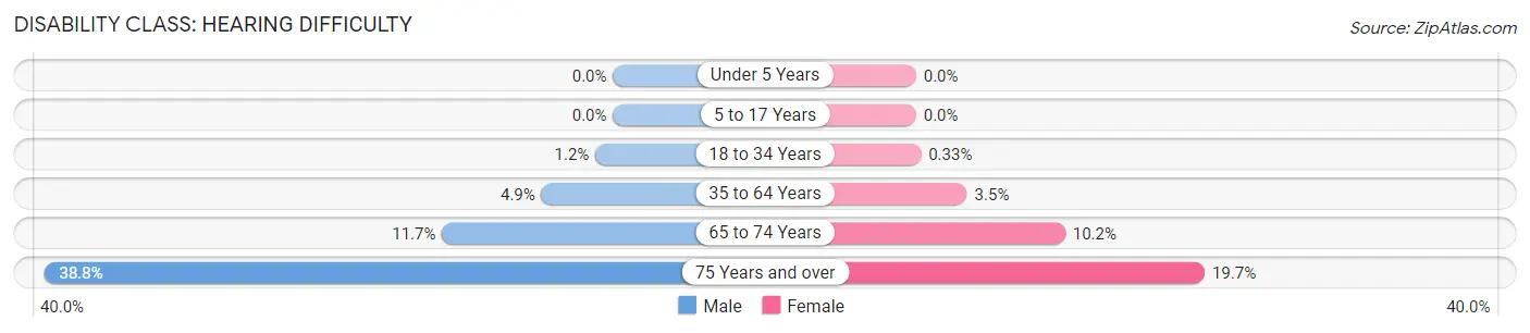 Disability in Kit Carson County: <span>Hearing Difficulty</span>