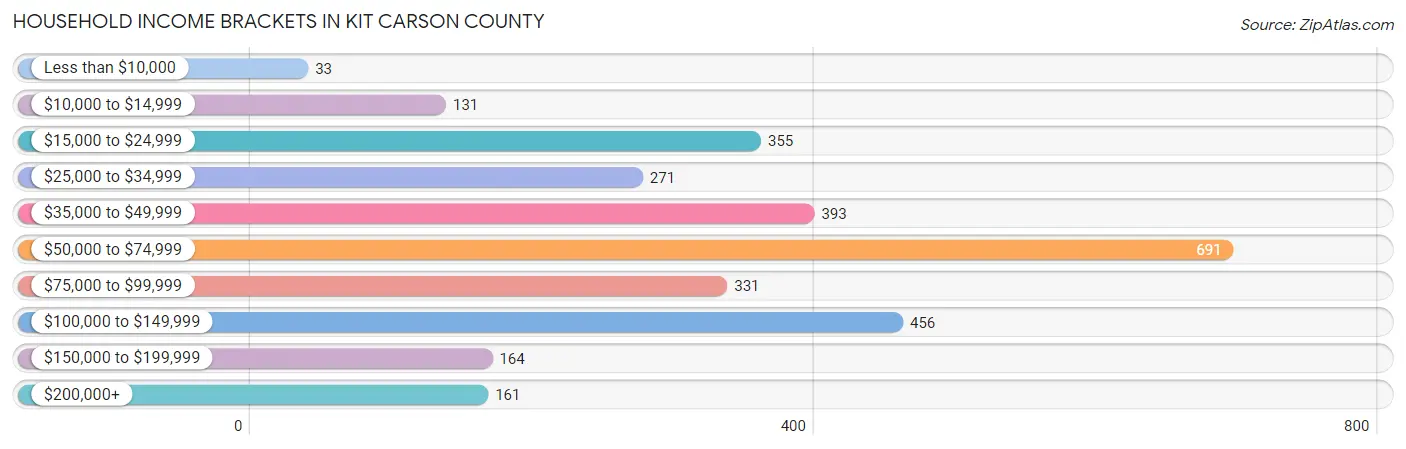 Household Income Brackets in Kit Carson County