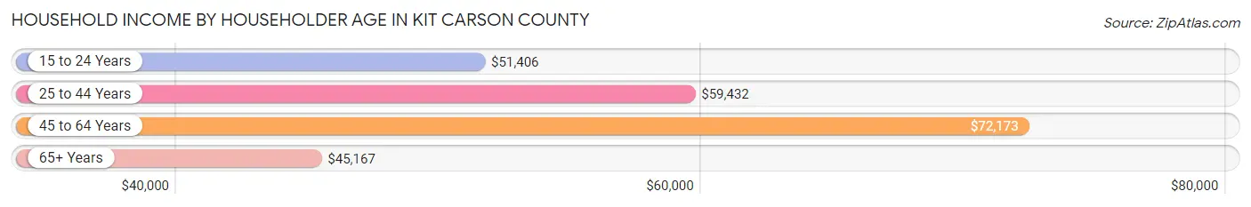 Household Income by Householder Age in Kit Carson County