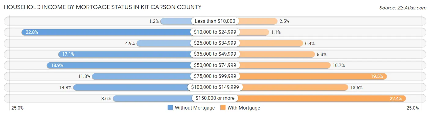 Household Income by Mortgage Status in Kit Carson County