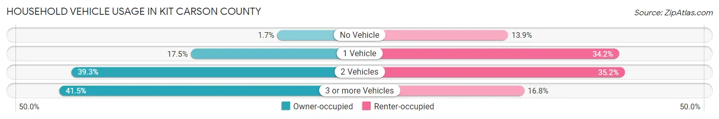 Household Vehicle Usage in Kit Carson County