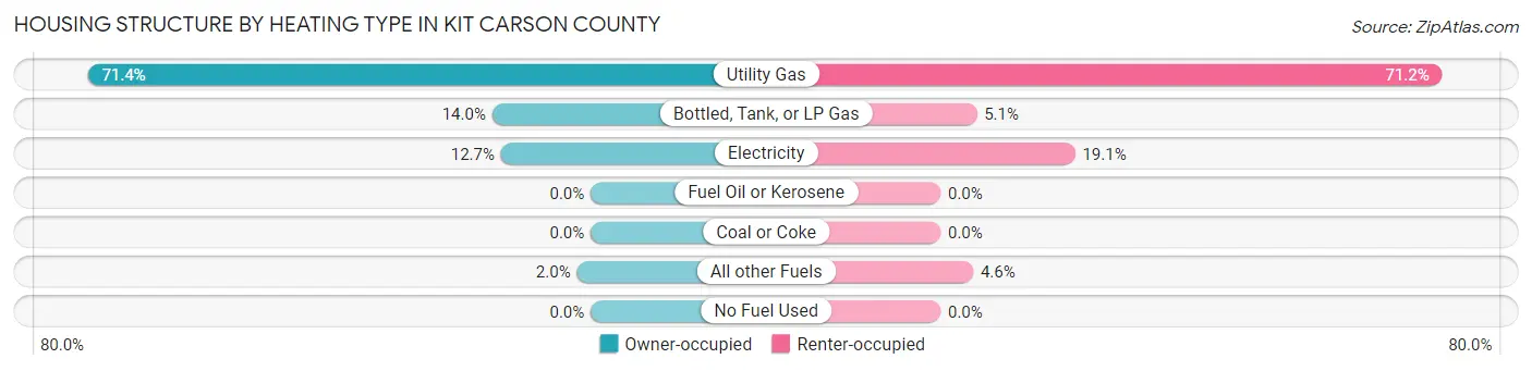 Housing Structure by Heating Type in Kit Carson County