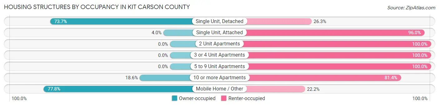 Housing Structures by Occupancy in Kit Carson County