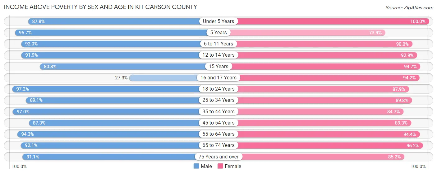 Income Above Poverty by Sex and Age in Kit Carson County