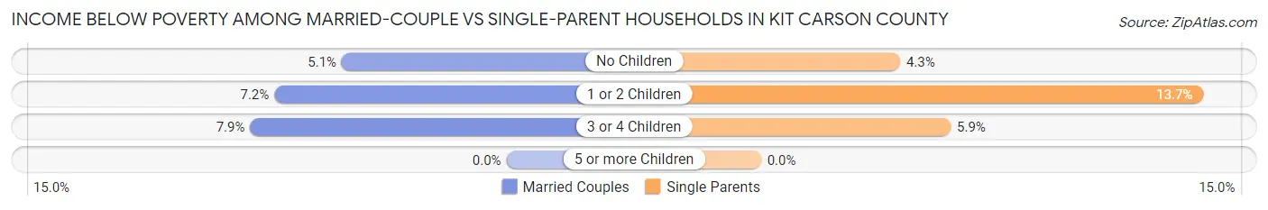 Income Below Poverty Among Married-Couple vs Single-Parent Households in Kit Carson County