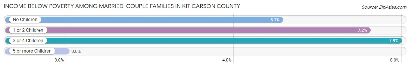 Income Below Poverty Among Married-Couple Families in Kit Carson County