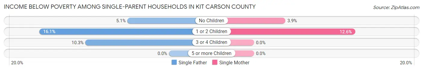 Income Below Poverty Among Single-Parent Households in Kit Carson County