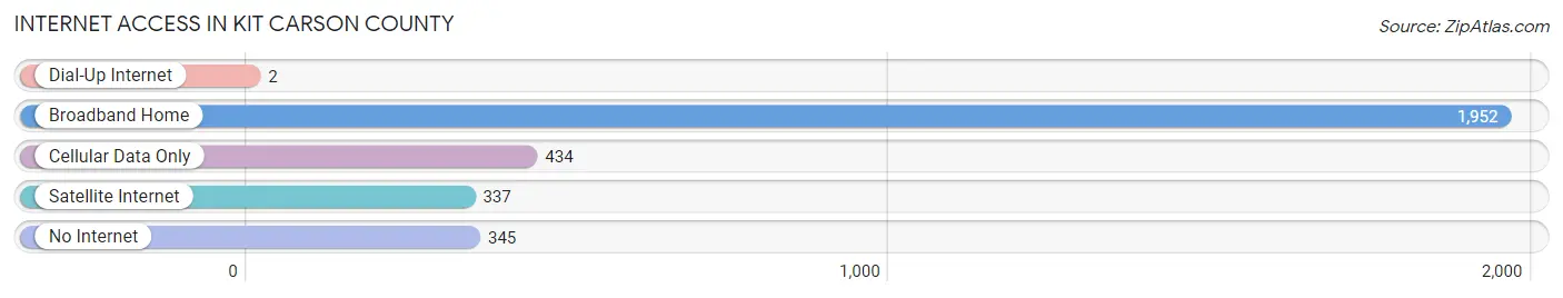 Internet Access in Kit Carson County