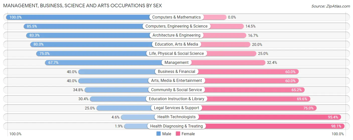 Management, Business, Science and Arts Occupations by Sex in Kit Carson County