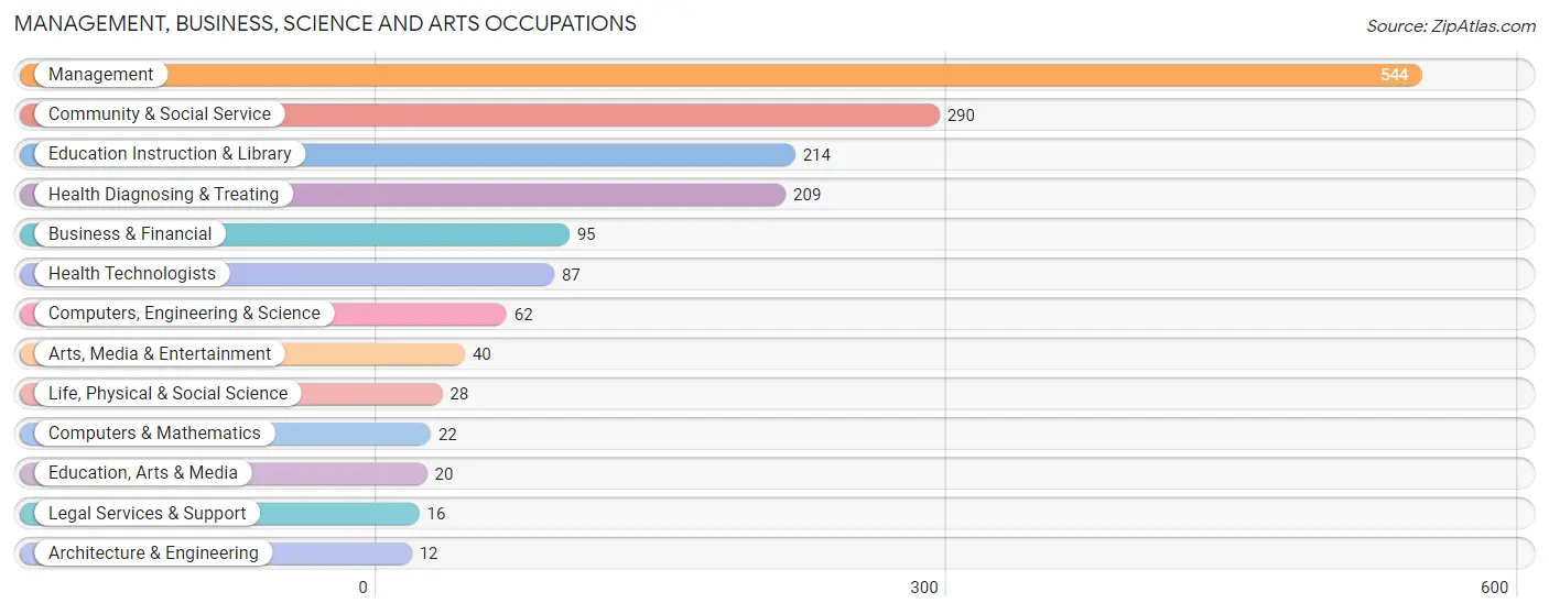 Management, Business, Science and Arts Occupations in Kit Carson County