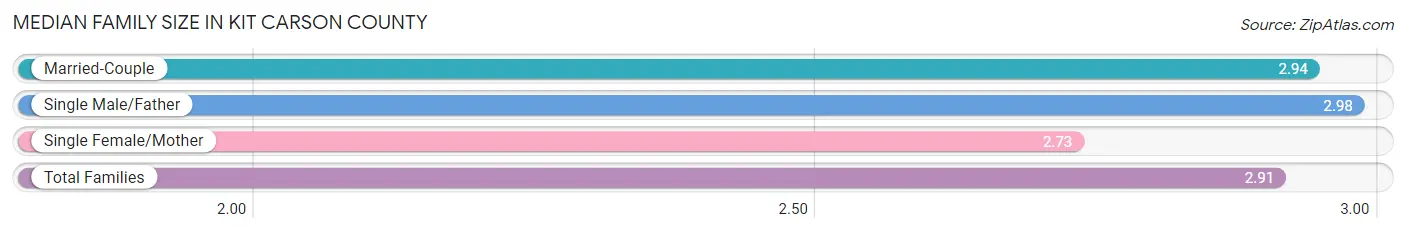 Median Family Size in Kit Carson County