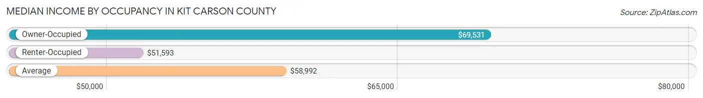 Median Income by Occupancy in Kit Carson County