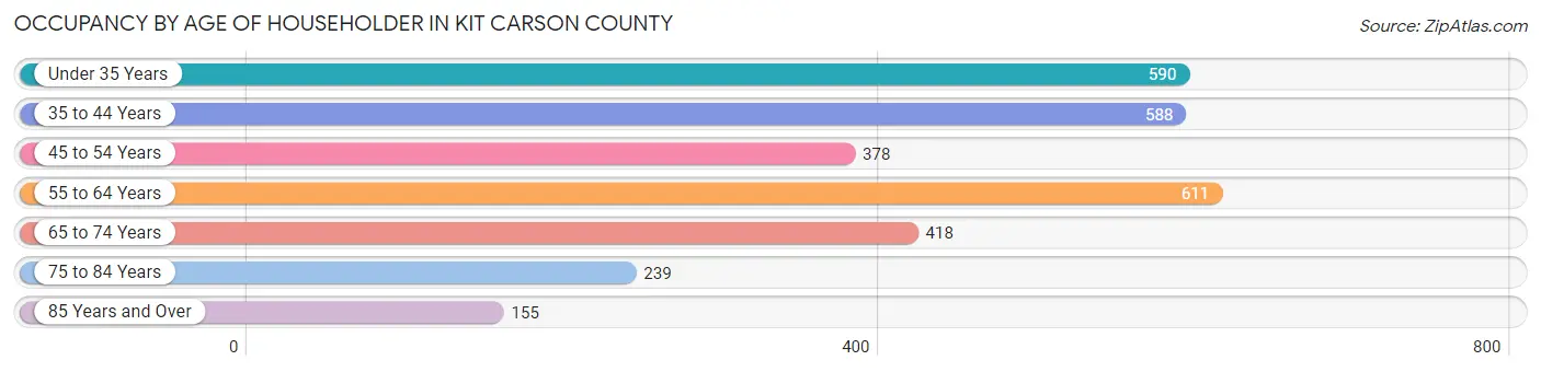 Occupancy by Age of Householder in Kit Carson County