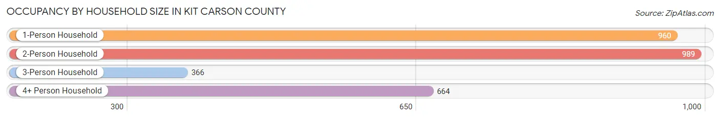 Occupancy by Household Size in Kit Carson County
