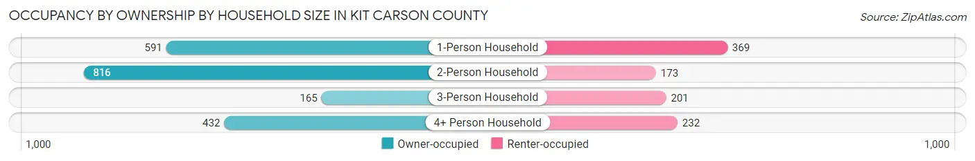 Occupancy by Ownership by Household Size in Kit Carson County