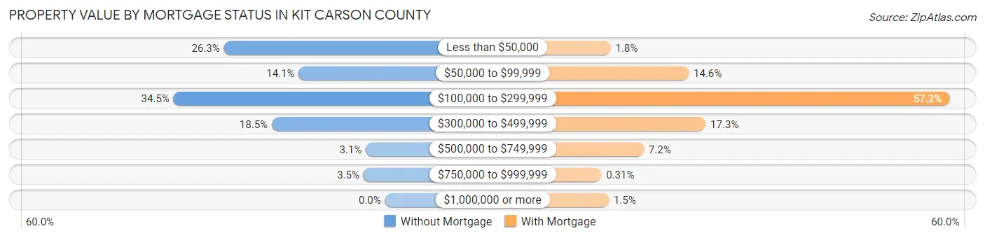 Property Value by Mortgage Status in Kit Carson County