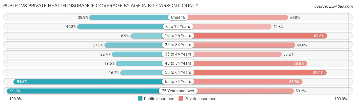 Public vs Private Health Insurance Coverage by Age in Kit Carson County