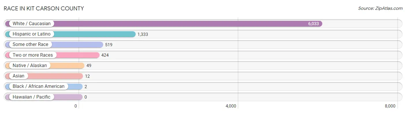 Race in Kit Carson County