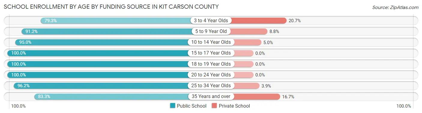 School Enrollment by Age by Funding Source in Kit Carson County