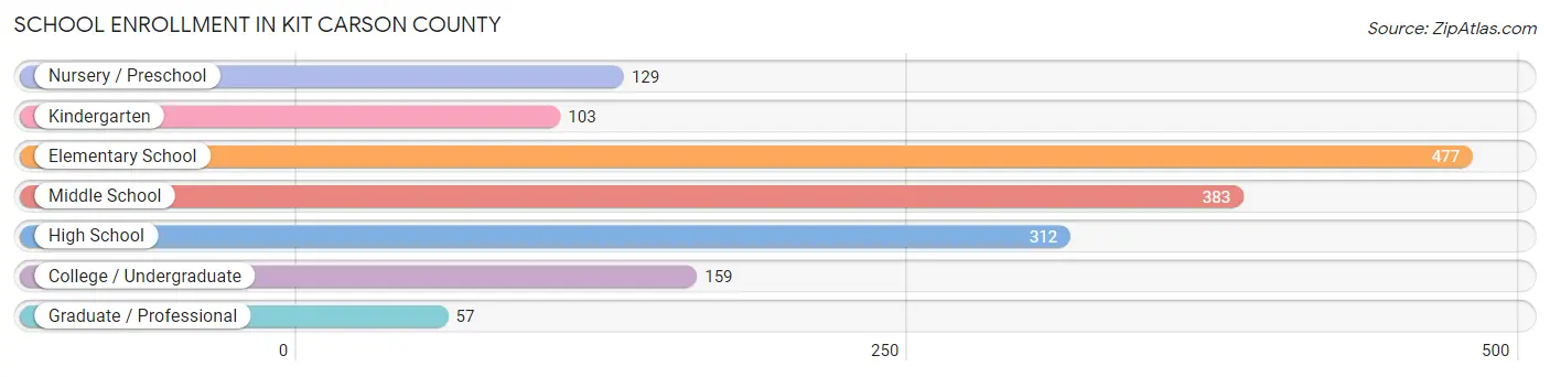 School Enrollment in Kit Carson County