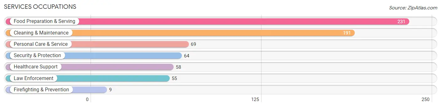 Services Occupations in Kit Carson County