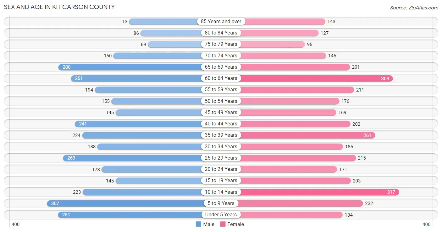Sex and Age in Kit Carson County