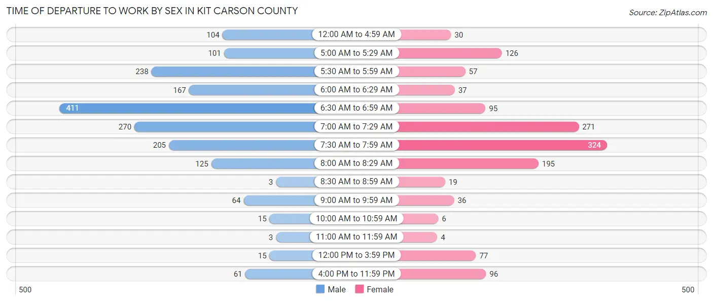Time of Departure to Work by Sex in Kit Carson County