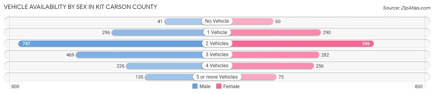Vehicle Availability by Sex in Kit Carson County