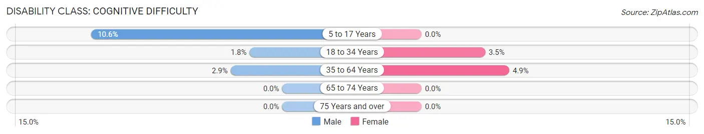 Disability in Lake County: <span>Cognitive Difficulty</span>
