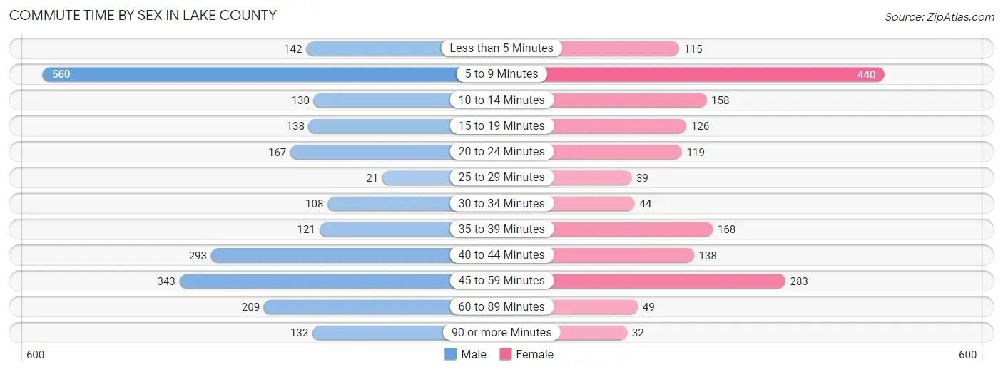 Commute Time by Sex in Lake County