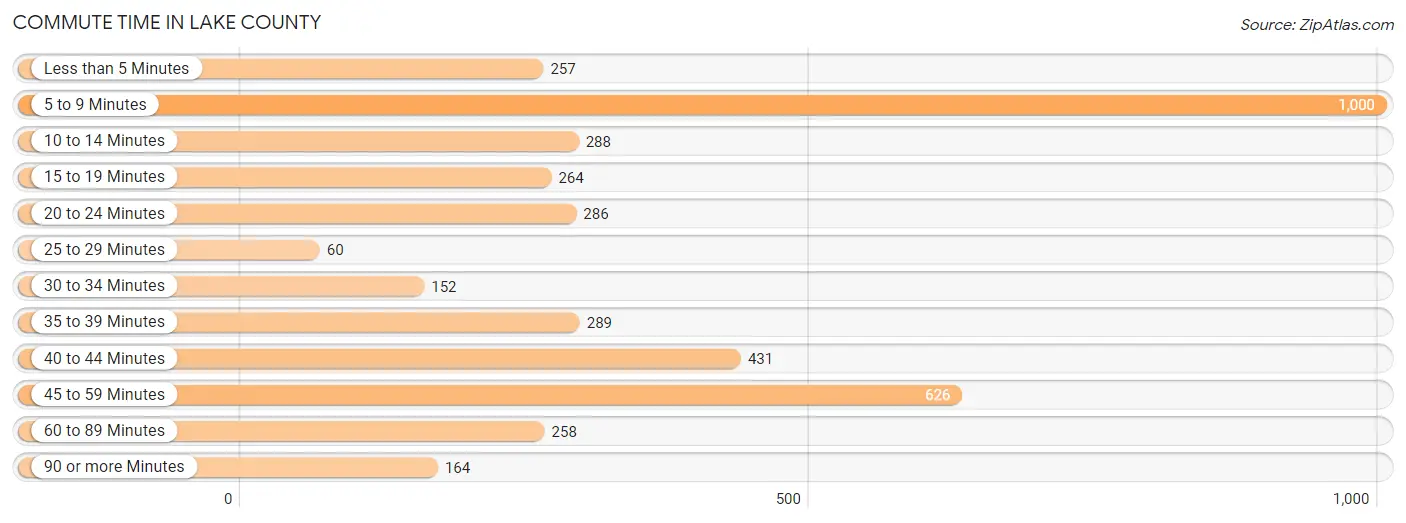 Commute Time in Lake County