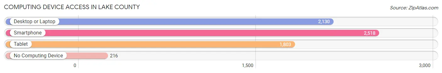 Computing Device Access in Lake County