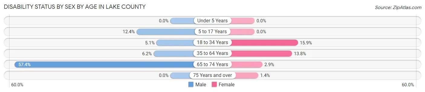 Disability Status by Sex by Age in Lake County