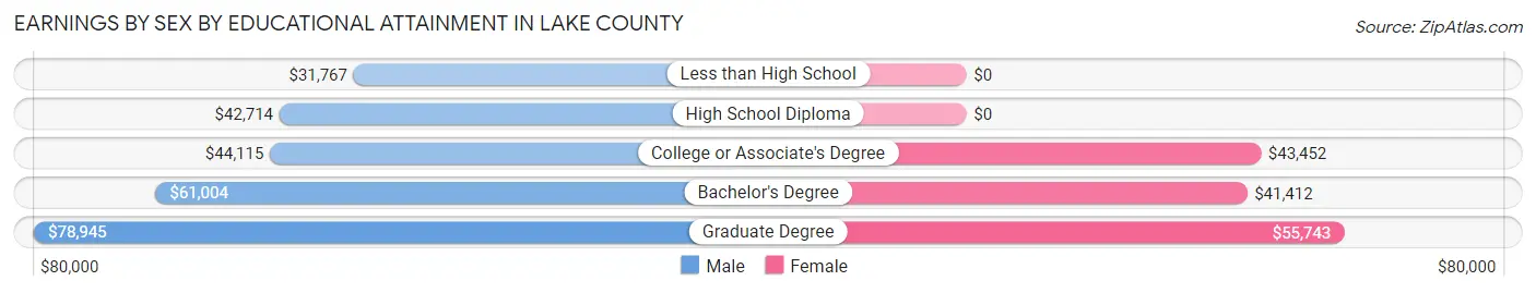 Earnings by Sex by Educational Attainment in Lake County