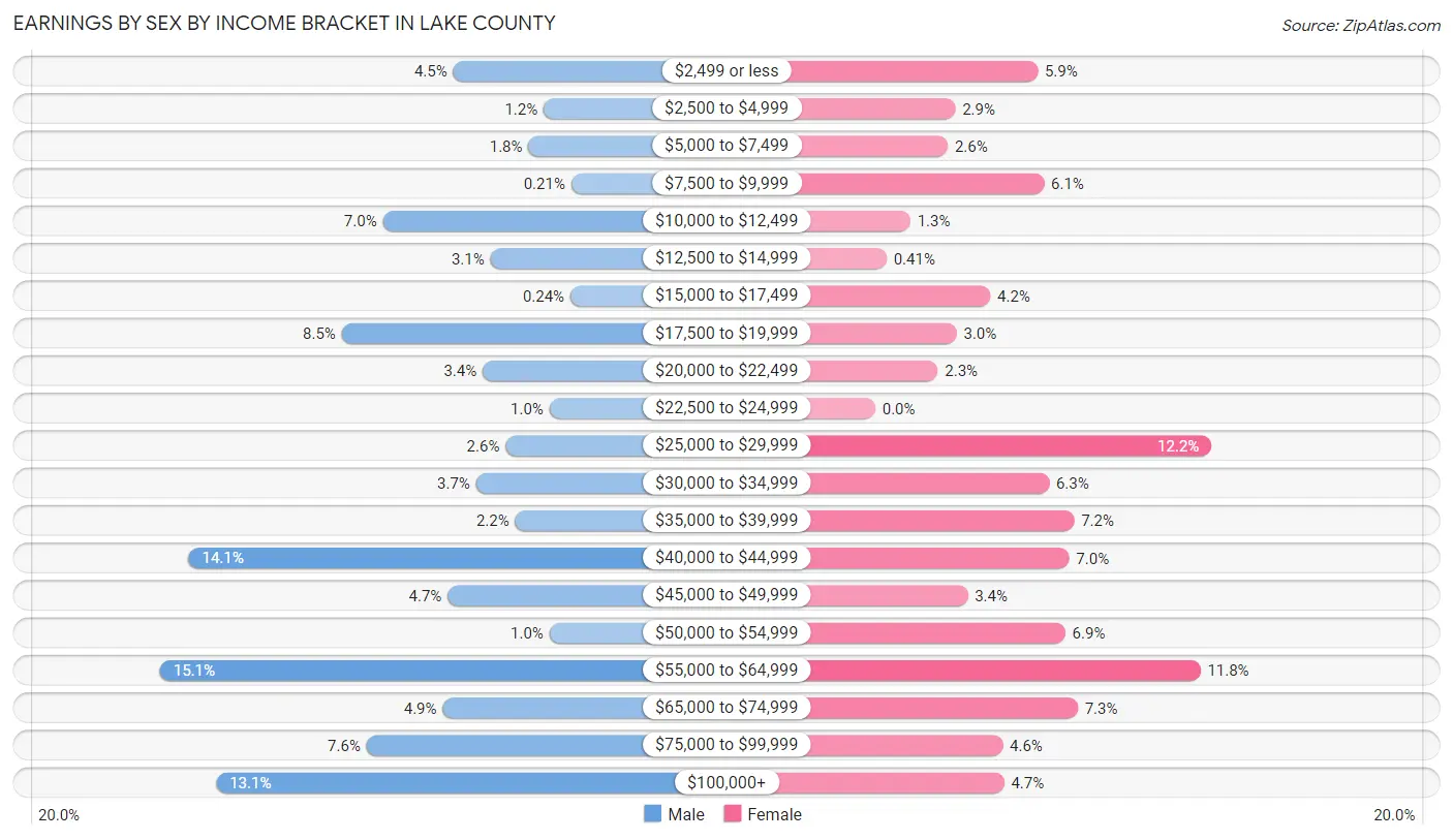Earnings by Sex by Income Bracket in Lake County