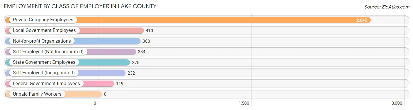 Employment by Class of Employer in Lake County