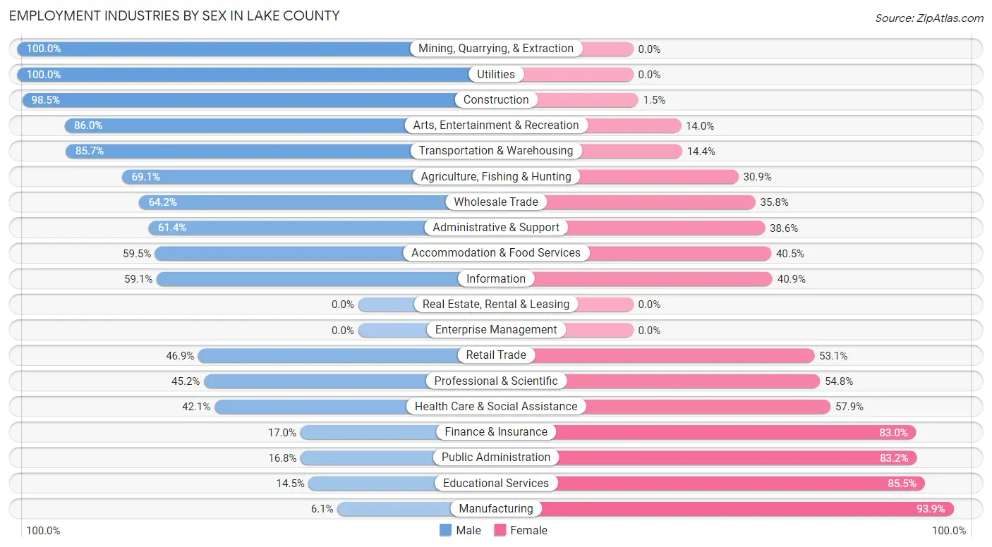 Employment Industries by Sex in Lake County