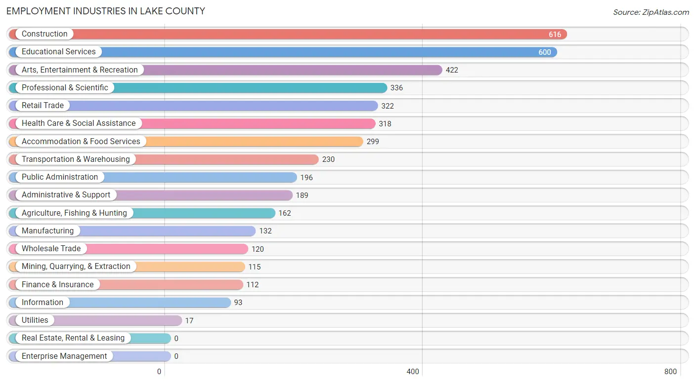 Employment Industries in Lake County