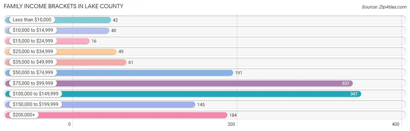 Family Income Brackets in Lake County