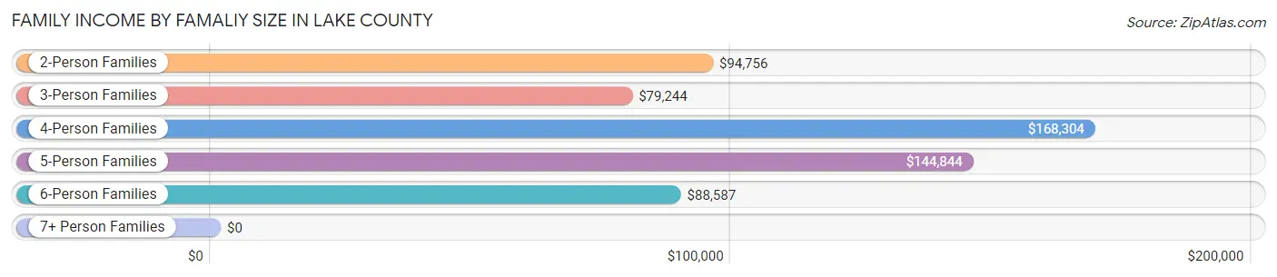 Family Income by Famaliy Size in Lake County