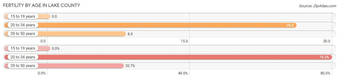 Female Fertility by Age in Lake County