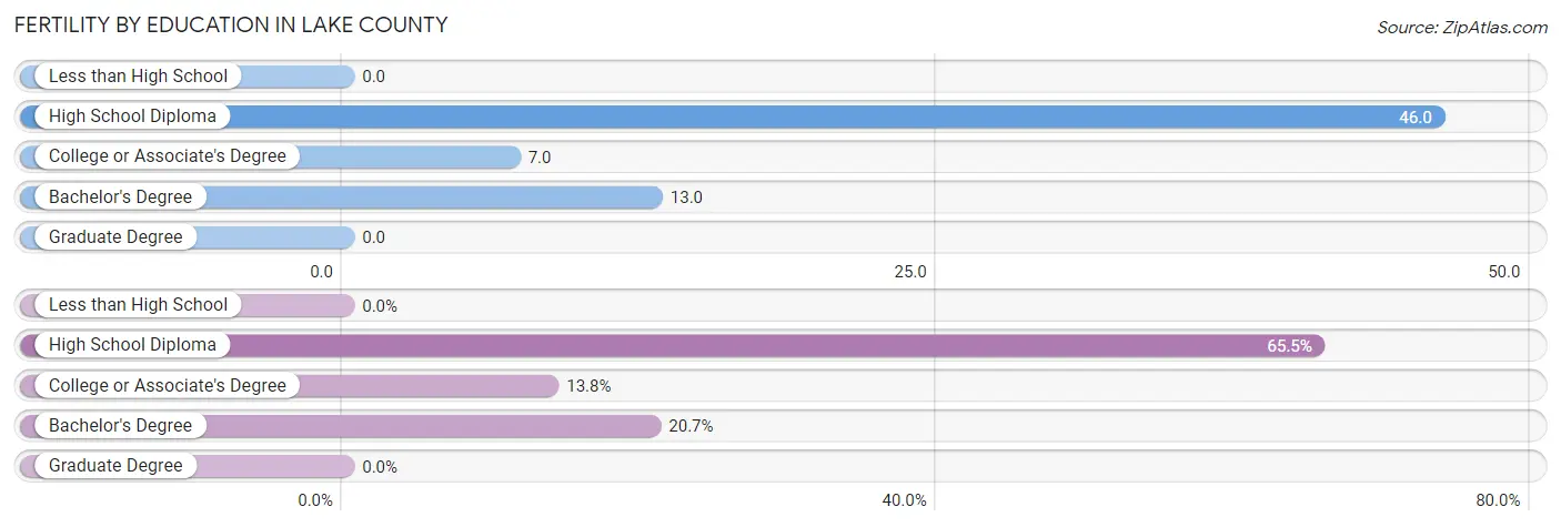 Female Fertility by Education Attainment in Lake County